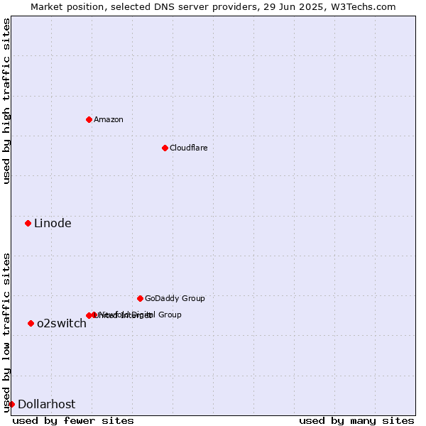 Market position of o2switch vs. Linode vs. Dollarhost