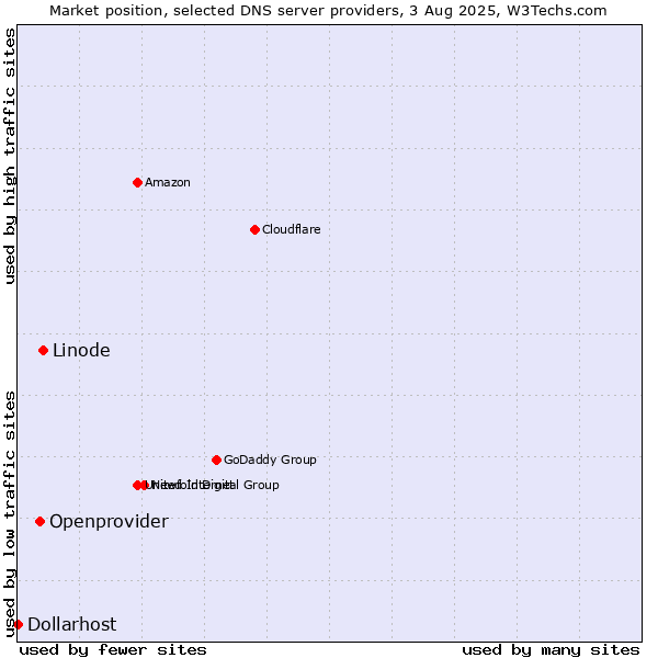 Market position of Linode vs. Openprovider vs. Dollarhost
