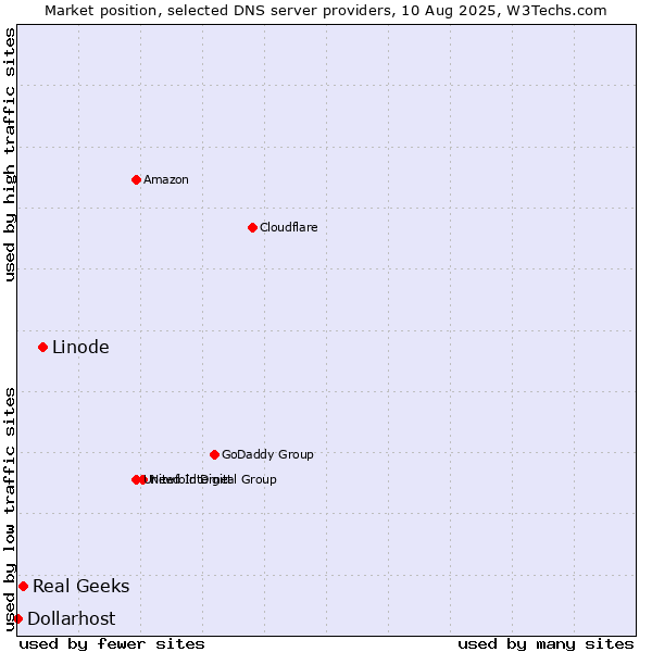 Market position of Linode vs. Real Geeks vs. Dollarhost