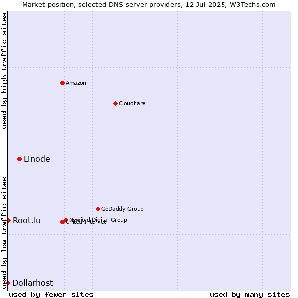 Market position of Linode vs. Root.lu vs. Dollarhost