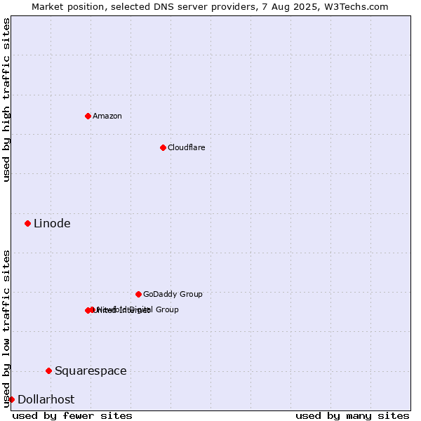 Market position of Squarespace vs. Linode vs. Dollarhost