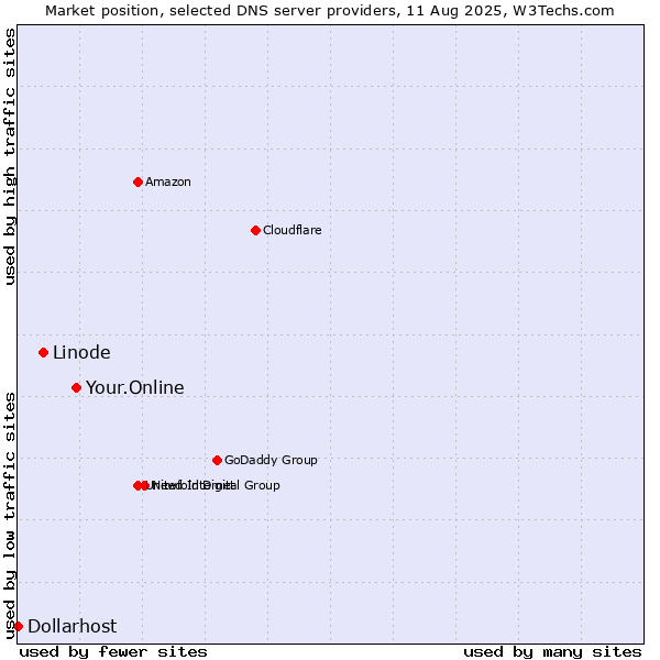 Market position of Your.Online vs. Linode vs. Dollarhost