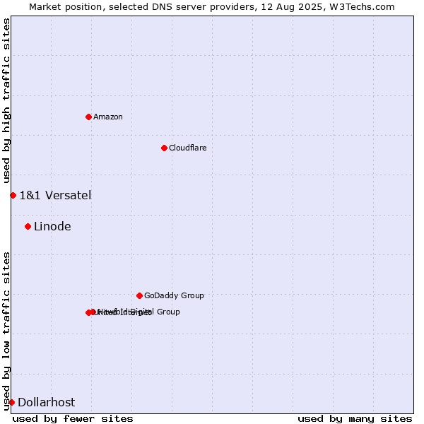Market position of Linode vs. 1&1 Versatel vs. Dollarhost