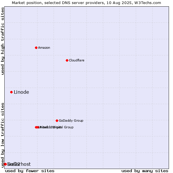 Market position of Linode vs. we22 vs. Dollarhost