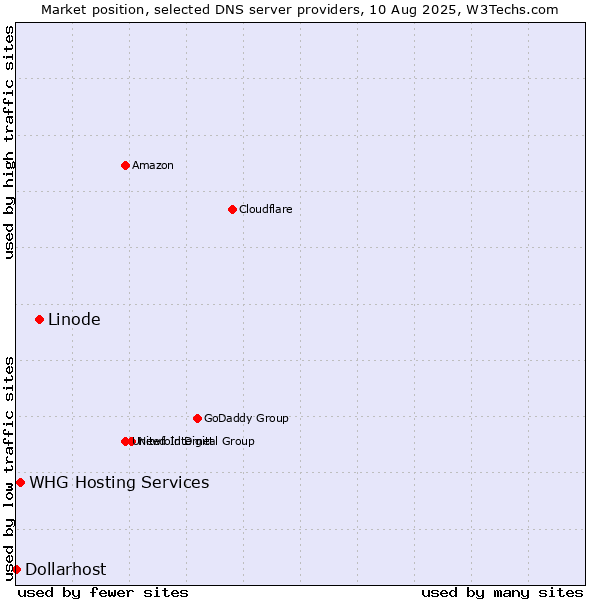 Market position of Linode vs. WHG Hosting Services vs. Dollarhost