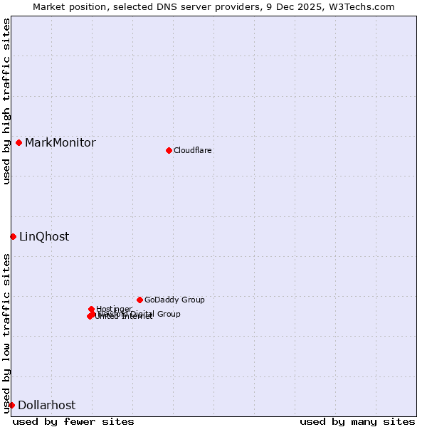 Market position of MarkMonitor vs. LinQhost vs. Dollarhost