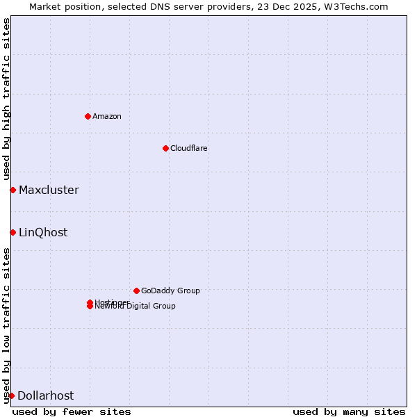 Market position of LinQhost vs. Maxcluster vs. Dollarhost