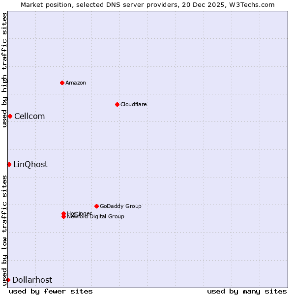 Market position of Cellcom vs. LinQhost vs. Dollarhost