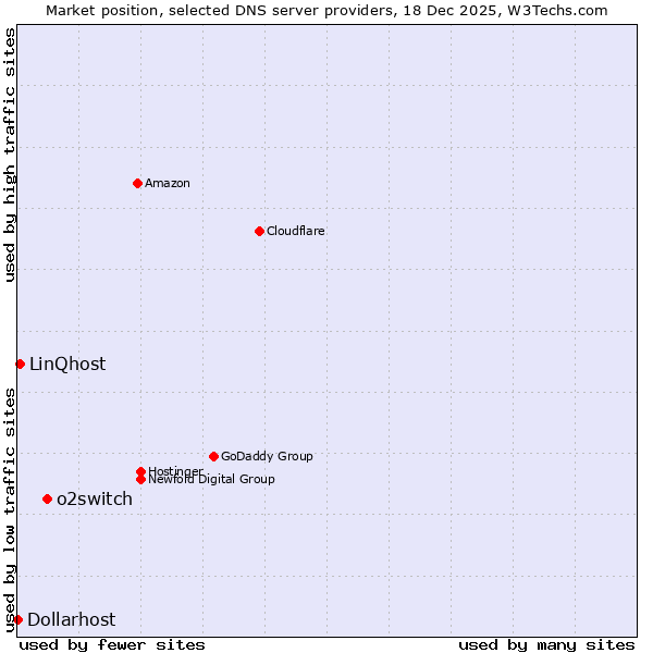 Market position of o2switch vs. LinQhost vs. Dollarhost