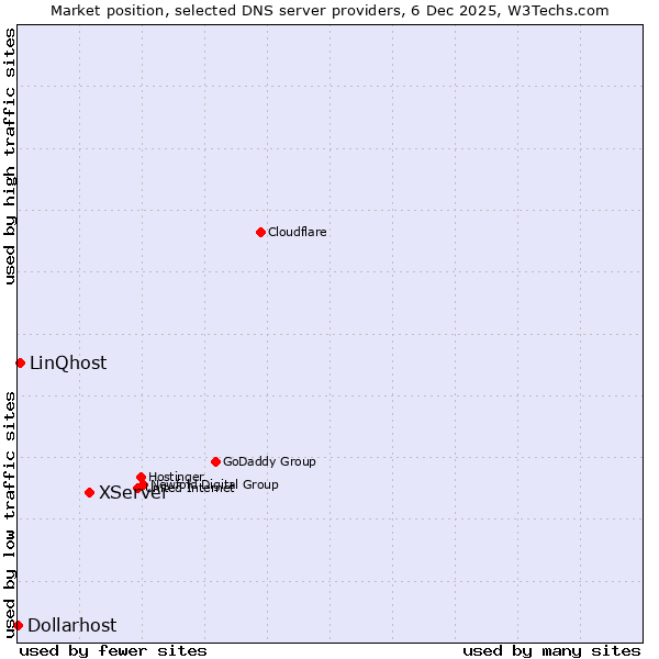 Market position of XServer vs. LinQhost vs. Dollarhost