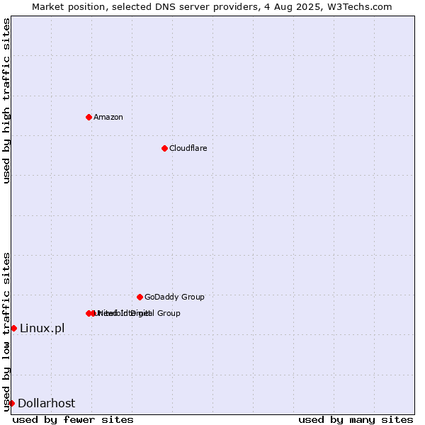 Market position of Linux.pl vs. Dollarhost