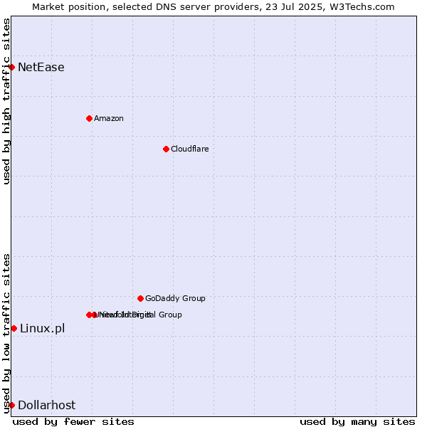 Market position of Linux.pl vs. NetEase vs. Dollarhost