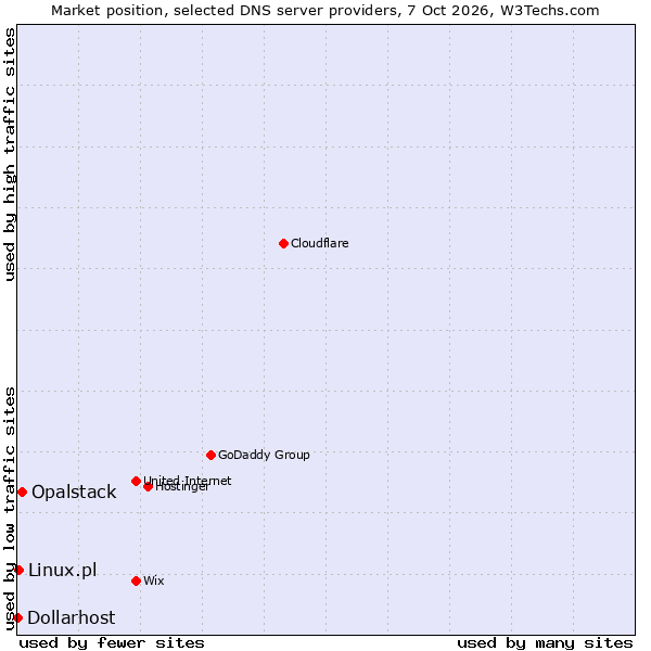 Market position of Opalstack vs. Linux.pl vs. Dollarhost