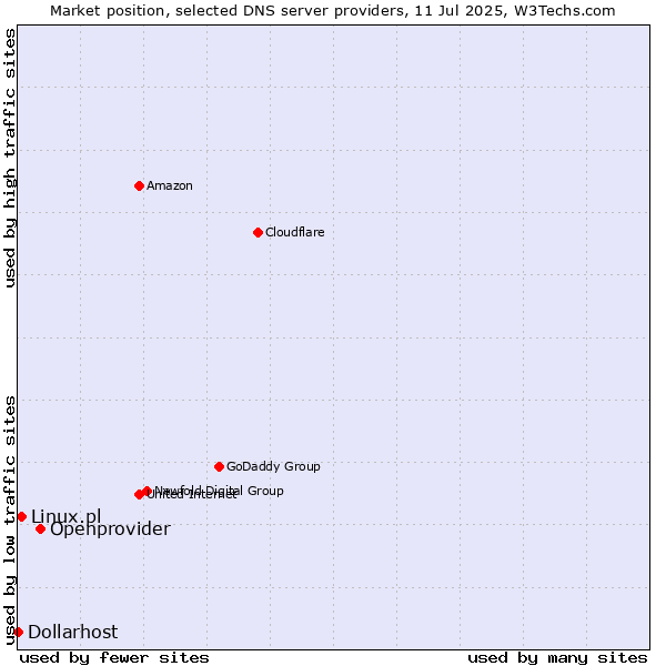 Market position of Openprovider vs. Linux.pl vs. Dollarhost