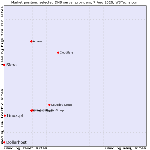 Market position of Linux.pl vs. Sfera vs. Dollarhost