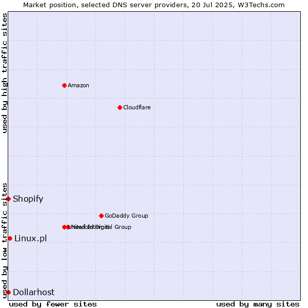 Market position of Linux.pl vs. Shopify vs. Dollarhost