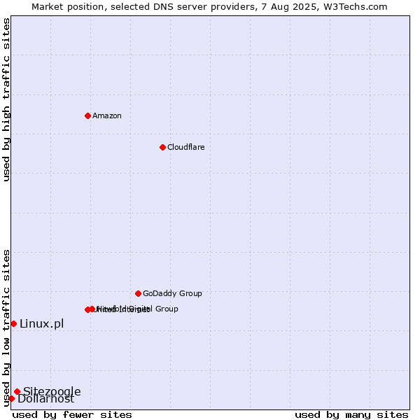 Market position of Sitezoogle vs. Linux.pl vs. Dollarhost