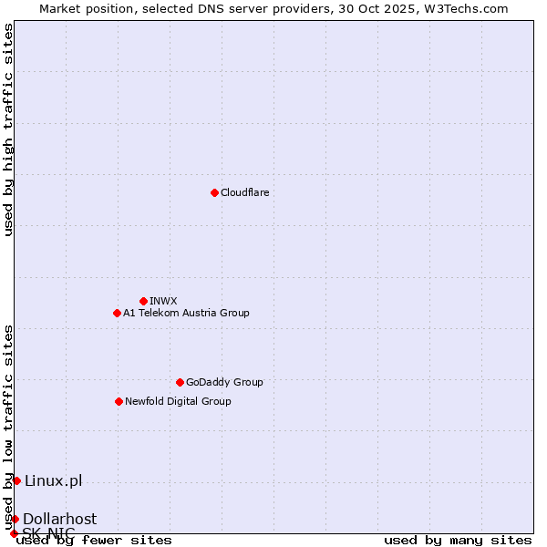 Market position of Linux.pl vs. Dollarhost vs. SK-NIC