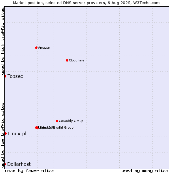 Market position of Linux.pl vs. Topsec vs. Dollarhost