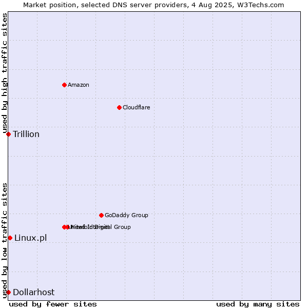 Market position of Linux.pl vs. Dollarhost vs. Trillion