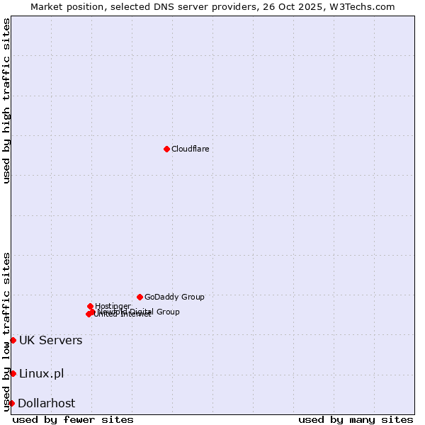 Market position of Linux.pl vs. UK Servers vs. Dollarhost