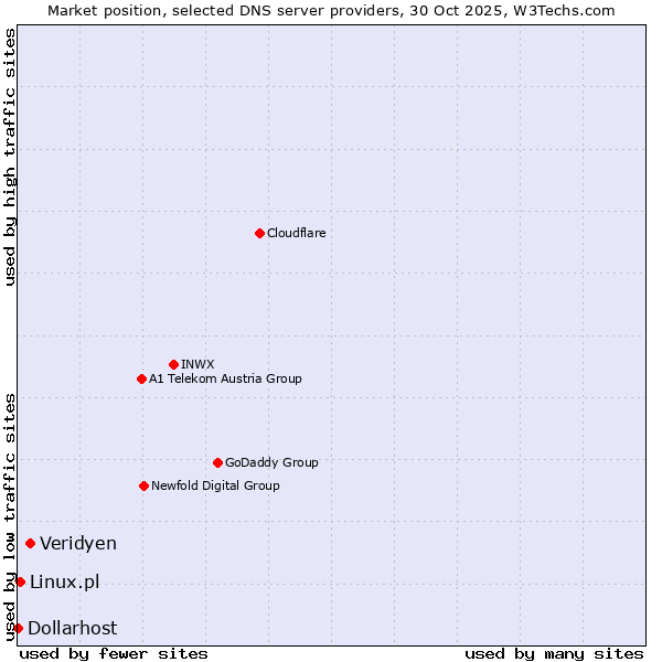 Market position of Veridyen vs. Linux.pl vs. Dollarhost