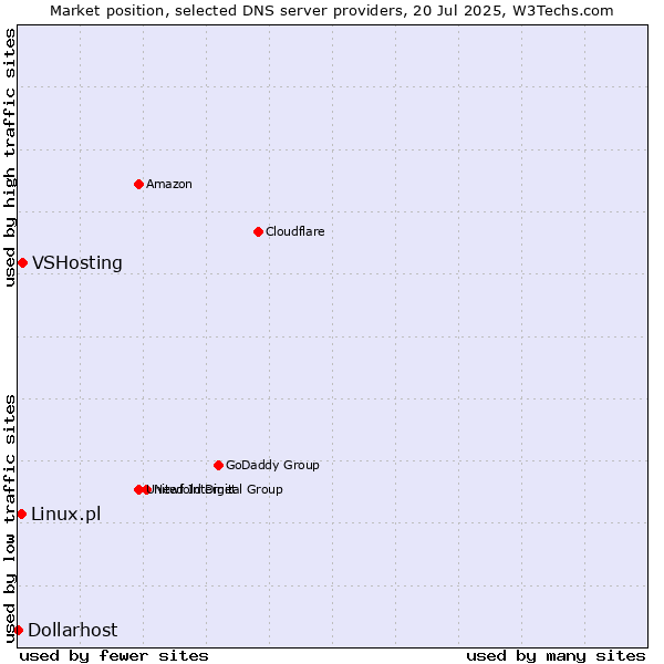 Market position of VSHosting vs. Linux.pl vs. Dollarhost