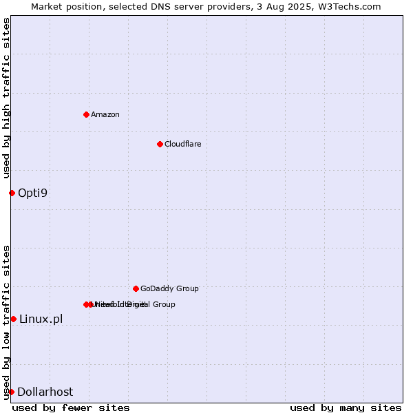 Market position of Linux.pl vs. Opti9 vs. Dollarhost