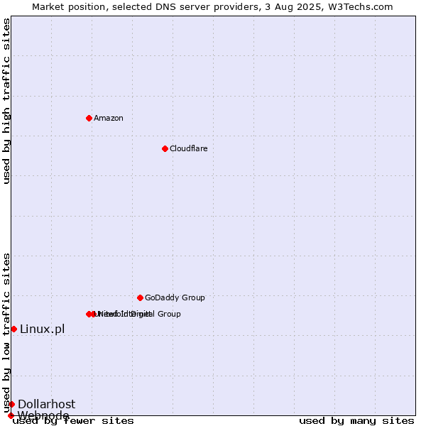 Market position of Linux.pl vs. Dollarhost vs. Webnode