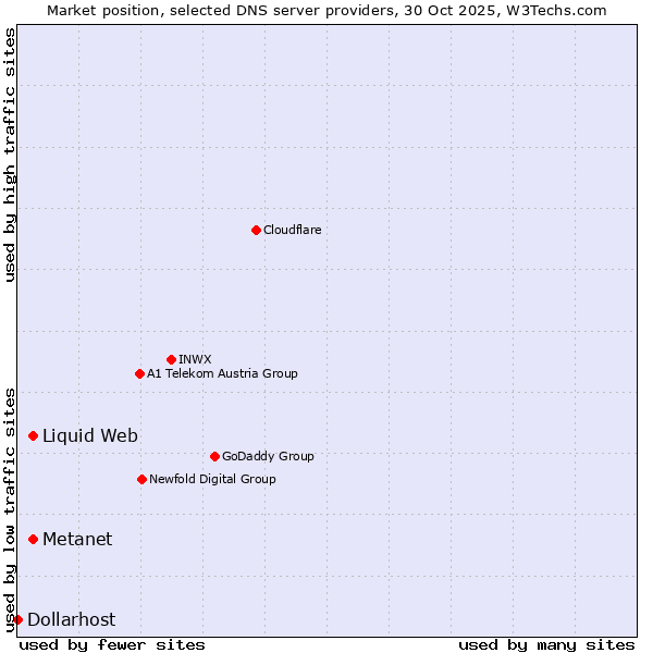 Market position of Liquid Web vs. Metanet vs. Dollarhost