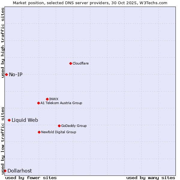 Market position of Liquid Web vs. No-IP vs. Dollarhost