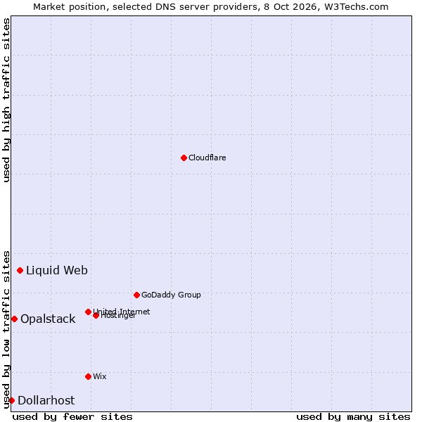 Market position of Liquid Web vs. Opalstack vs. Dollarhost