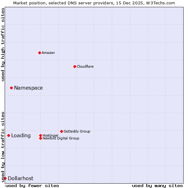 Market position of Namespace vs. Loading vs. Dollarhost