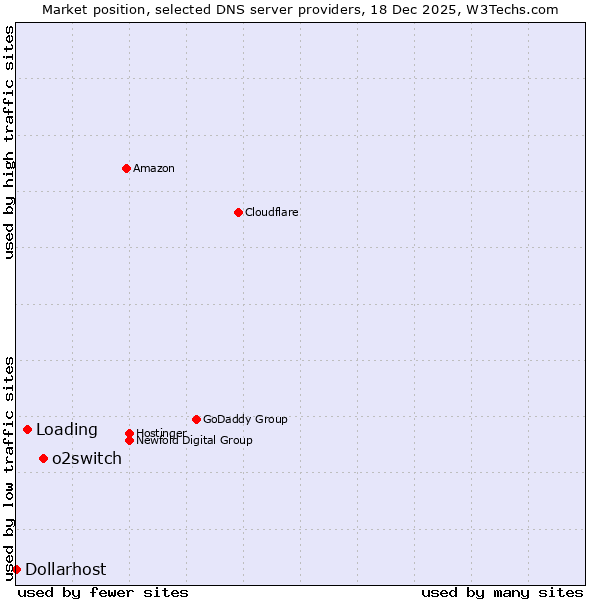 Market position of o2switch vs. Loading vs. Dollarhost