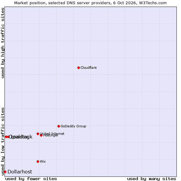 Market position of Loading vs. Opalstack vs. Dollarhost