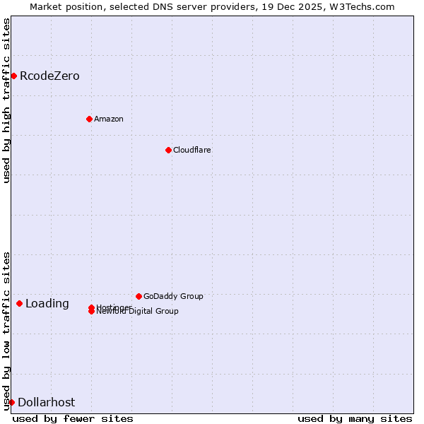 Market position of Loading vs. RcodeZero vs. Dollarhost