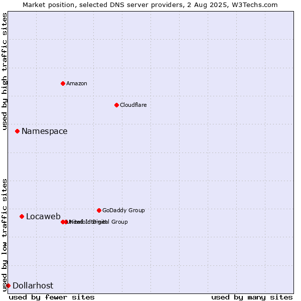Market position of Locaweb vs. Namespace vs. Dollarhost
