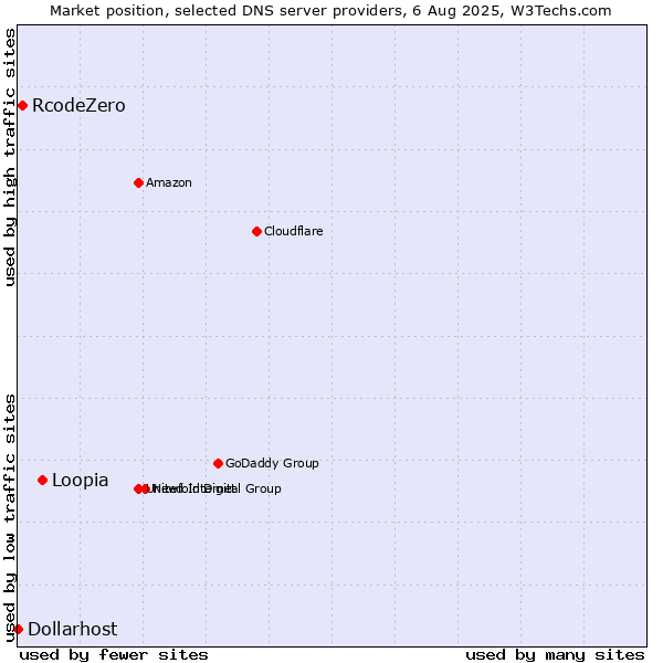 Market position of Loopia vs. RcodeZero vs. Dollarhost