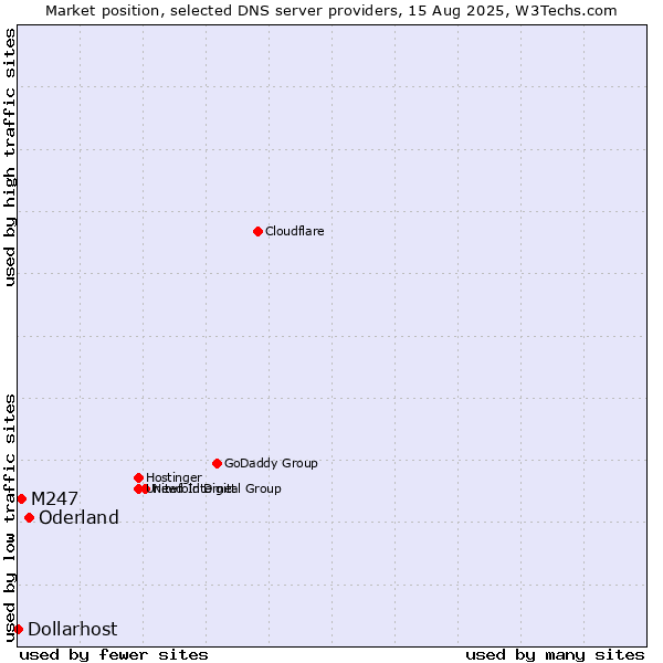 Market position of Oderland vs. M247 vs. Dollarhost