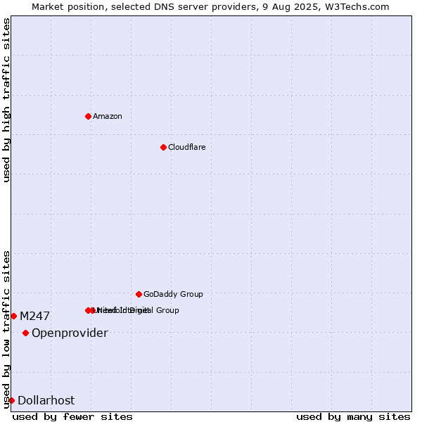Market position of Openprovider vs. M247 vs. Dollarhost