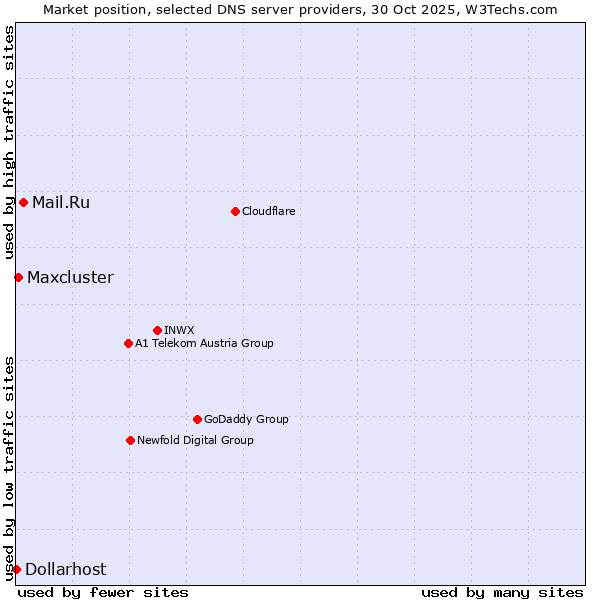 Market position of Mail.Ru vs. Maxcluster vs. Dollarhost