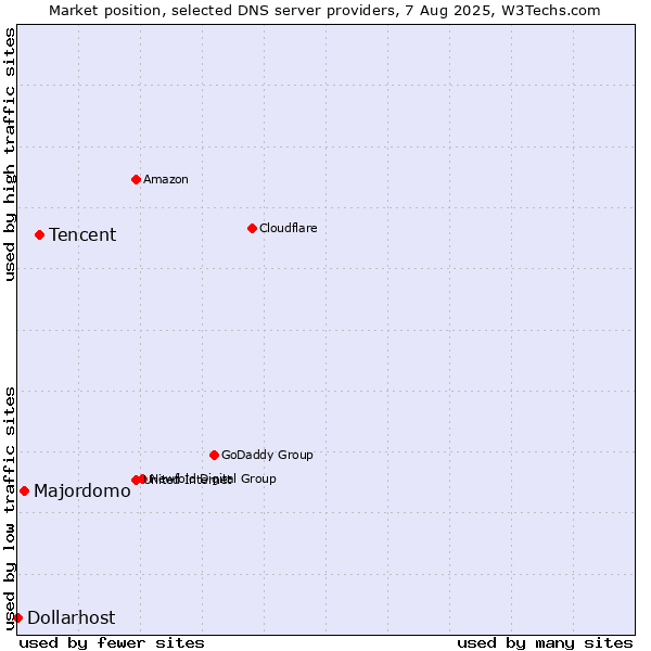 Market position of Tencent vs. Majordomo vs. Dollarhost