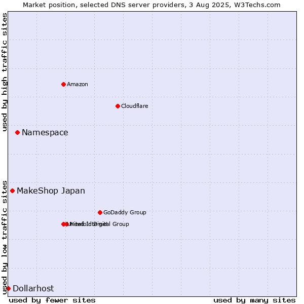 Market position of Namespace vs. MakeShop Japan vs. Dollarhost