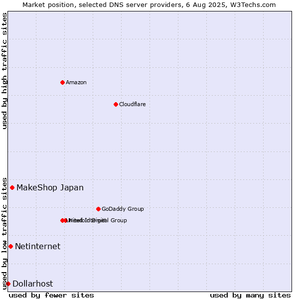 Market position of MakeShop Japan vs. Netinternet vs. Dollarhost