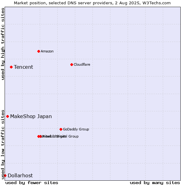 Market position of Tencent vs. MakeShop Japan vs. Dollarhost