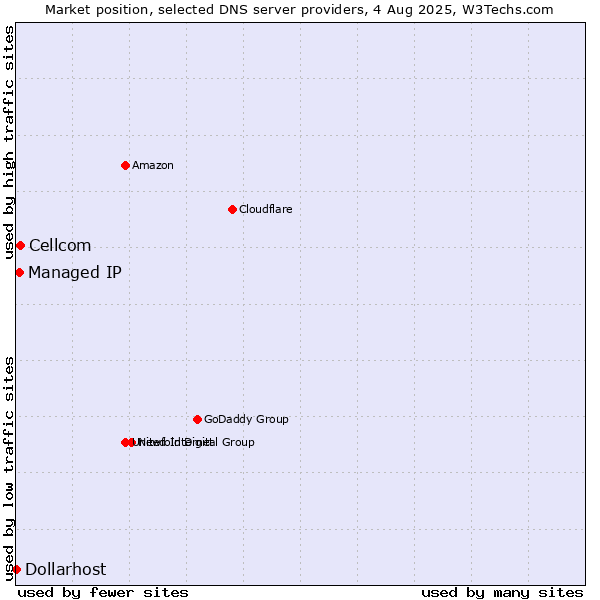 Market position of Cellcom vs. Managed IP vs. Dollarhost