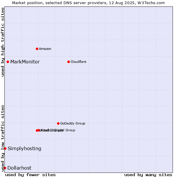 Market position of MarkMonitor vs. Simplyhosting vs. Dollarhost