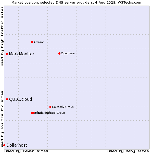 Market position of QUIC.cloud vs. MarkMonitor vs. Dollarhost