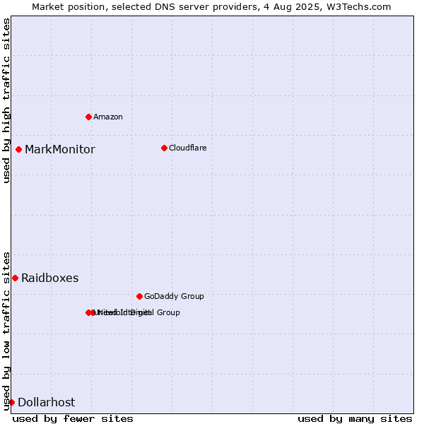 Market position of MarkMonitor vs. Raidboxes vs. Dollarhost