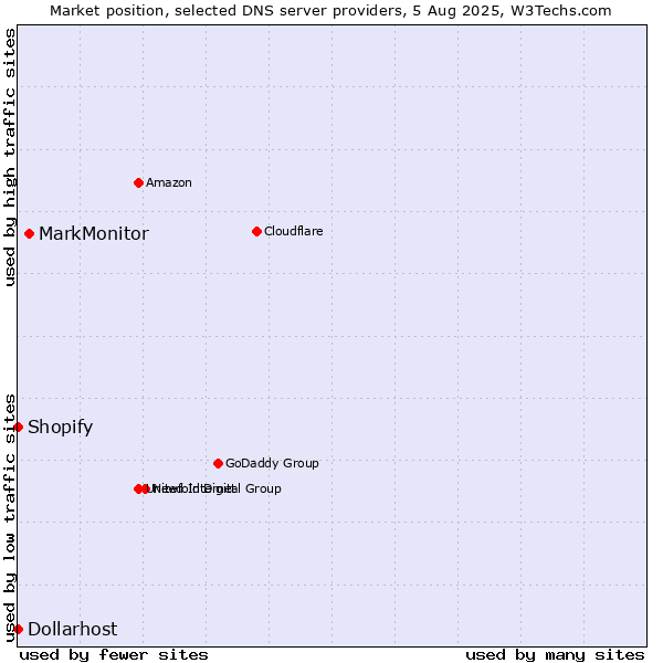 Market position of MarkMonitor vs. Shopify vs. Dollarhost